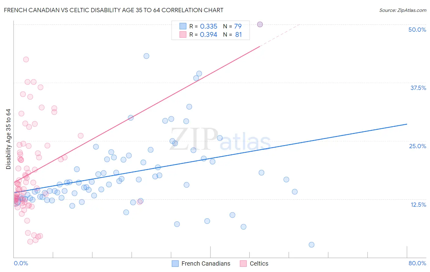 French Canadian vs Celtic Disability Age 35 to 64