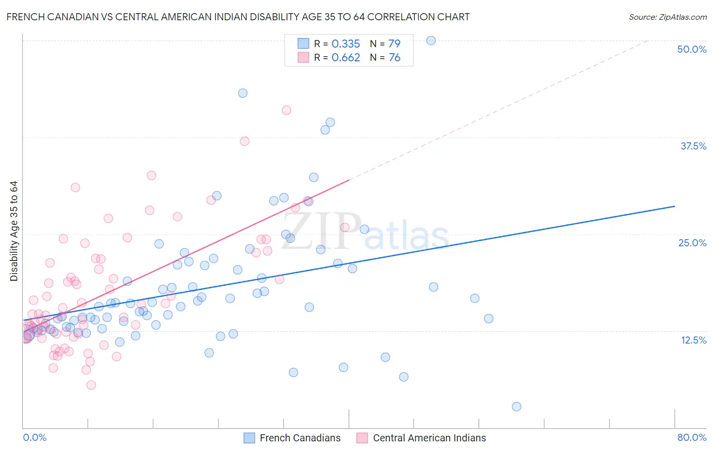 French Canadian vs Central American Indian Disability Age 35 to 64