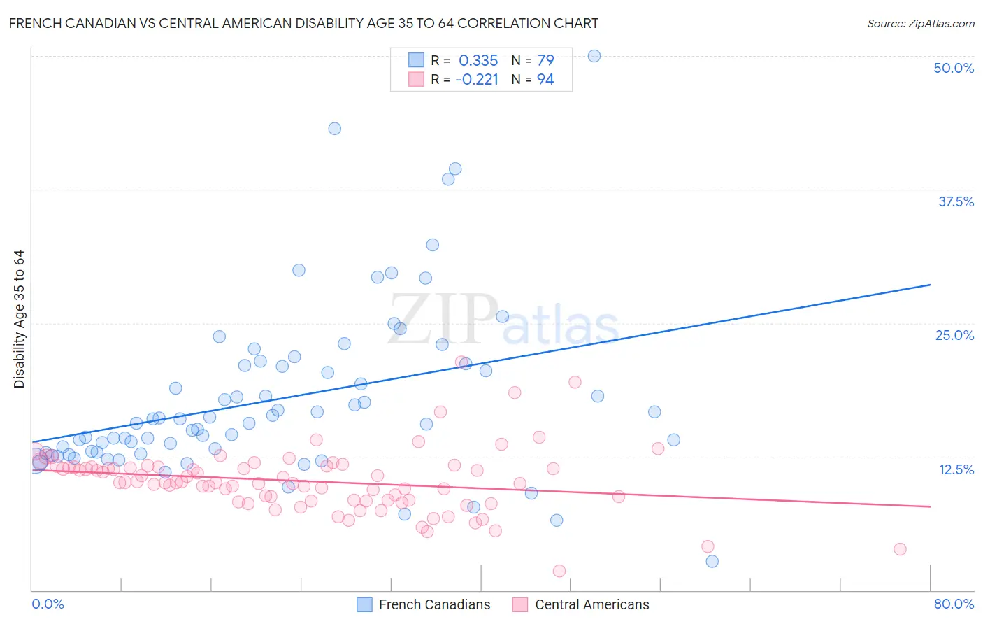 French Canadian vs Central American Disability Age 35 to 64