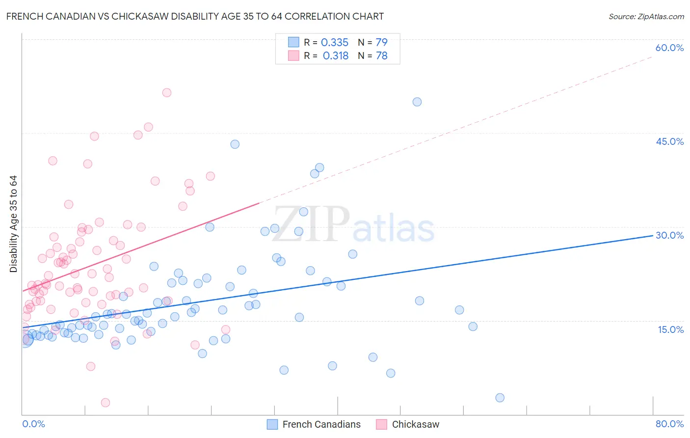 French Canadian vs Chickasaw Disability Age 35 to 64
