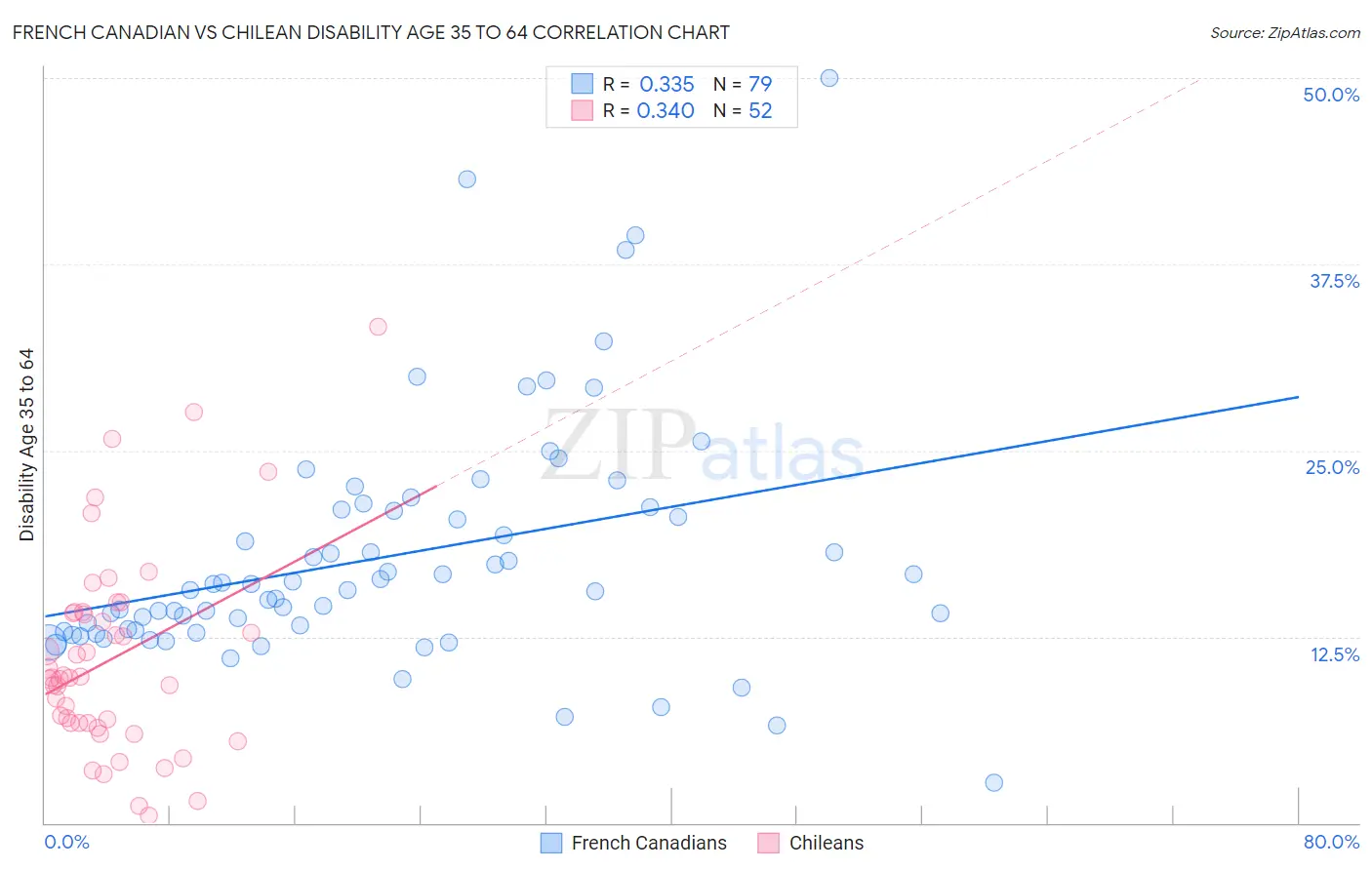 French Canadian vs Chilean Disability Age 35 to 64