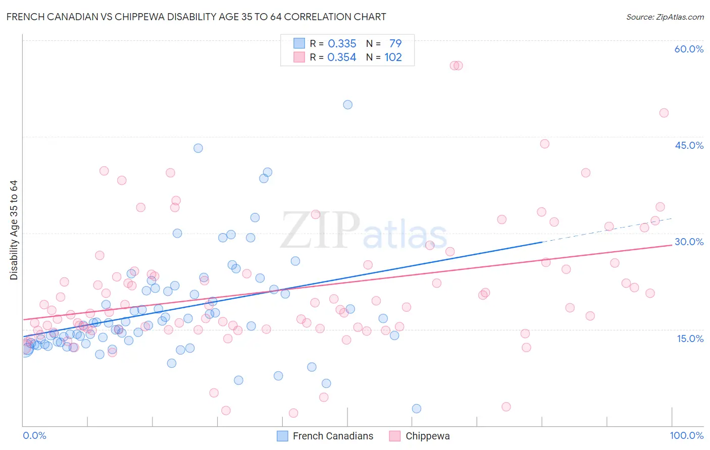 French Canadian vs Chippewa Disability Age 35 to 64