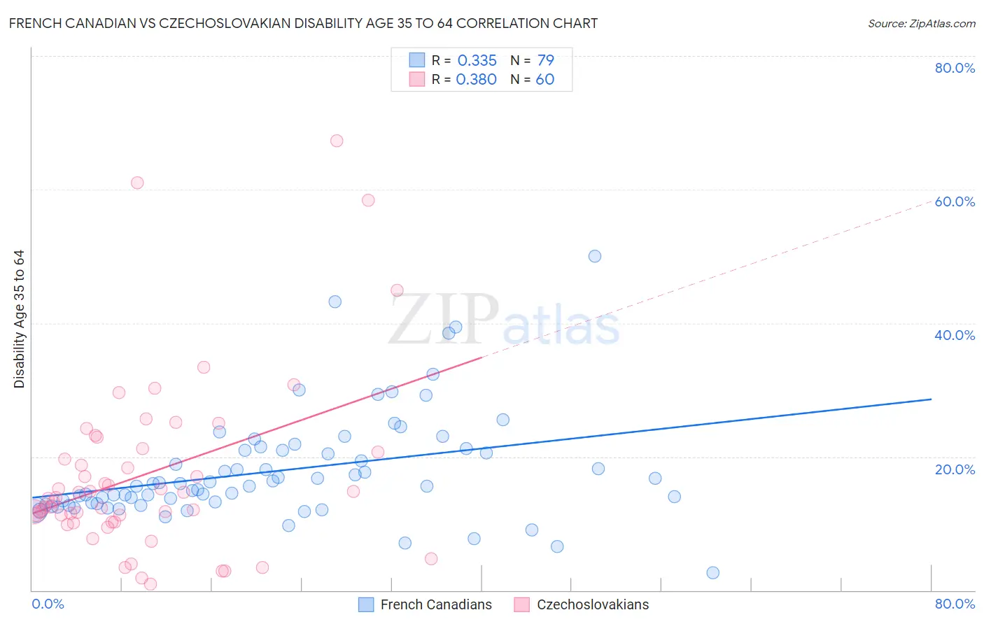 French Canadian vs Czechoslovakian Disability Age 35 to 64