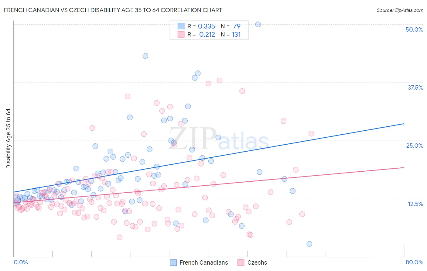 French Canadian vs Czech Disability Age 35 to 64