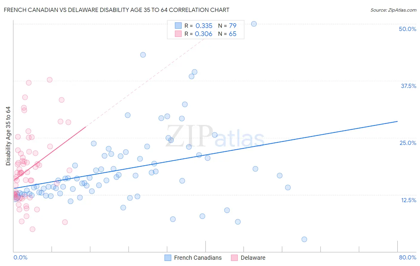 French Canadian vs Delaware Disability Age 35 to 64