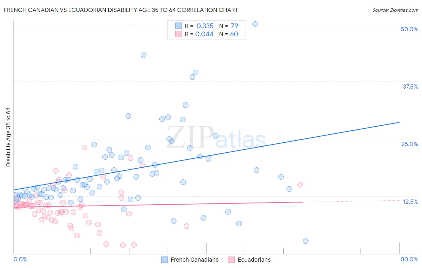 French Canadian vs Ecuadorian Disability Age 35 to 64