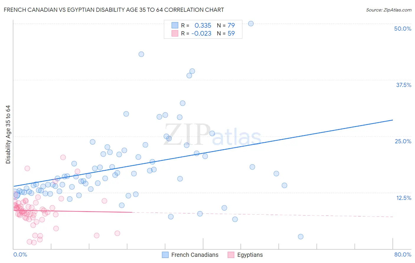 French Canadian vs Egyptian Disability Age 35 to 64