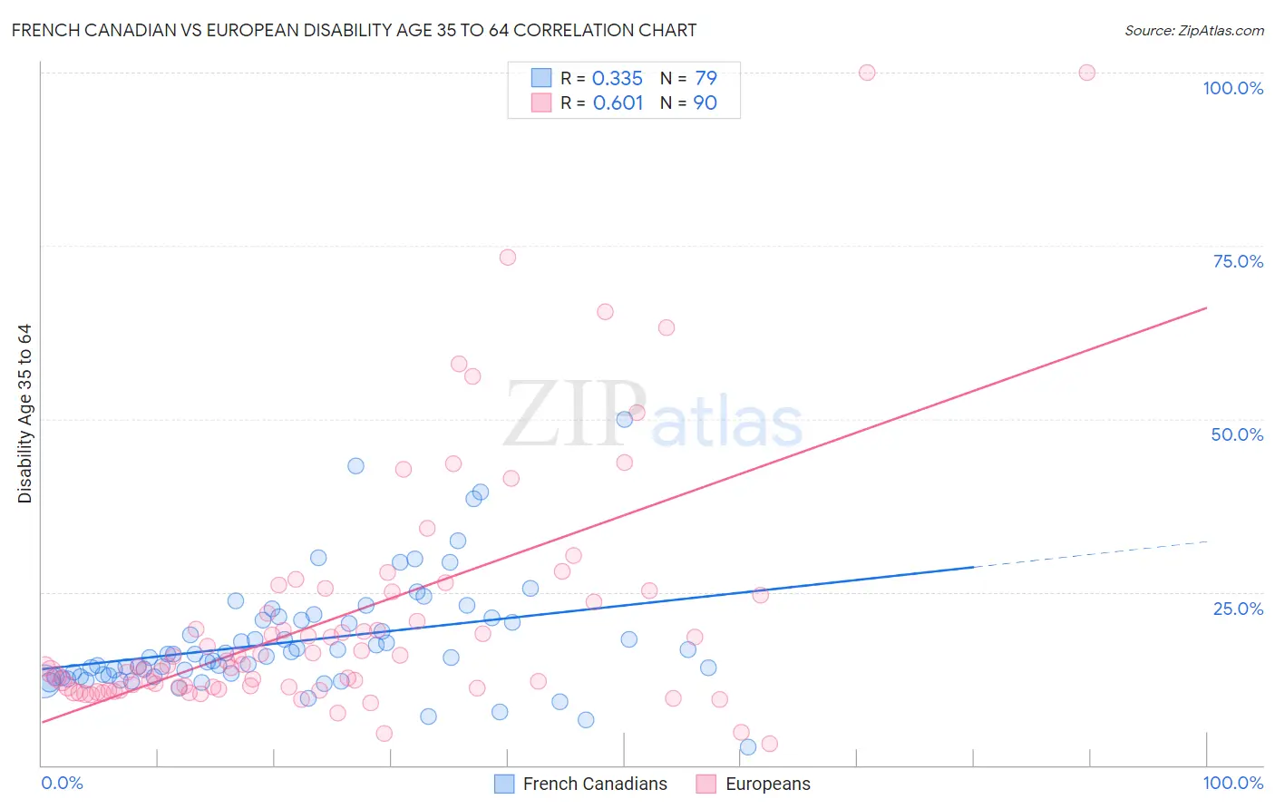 French Canadian vs European Disability Age 35 to 64