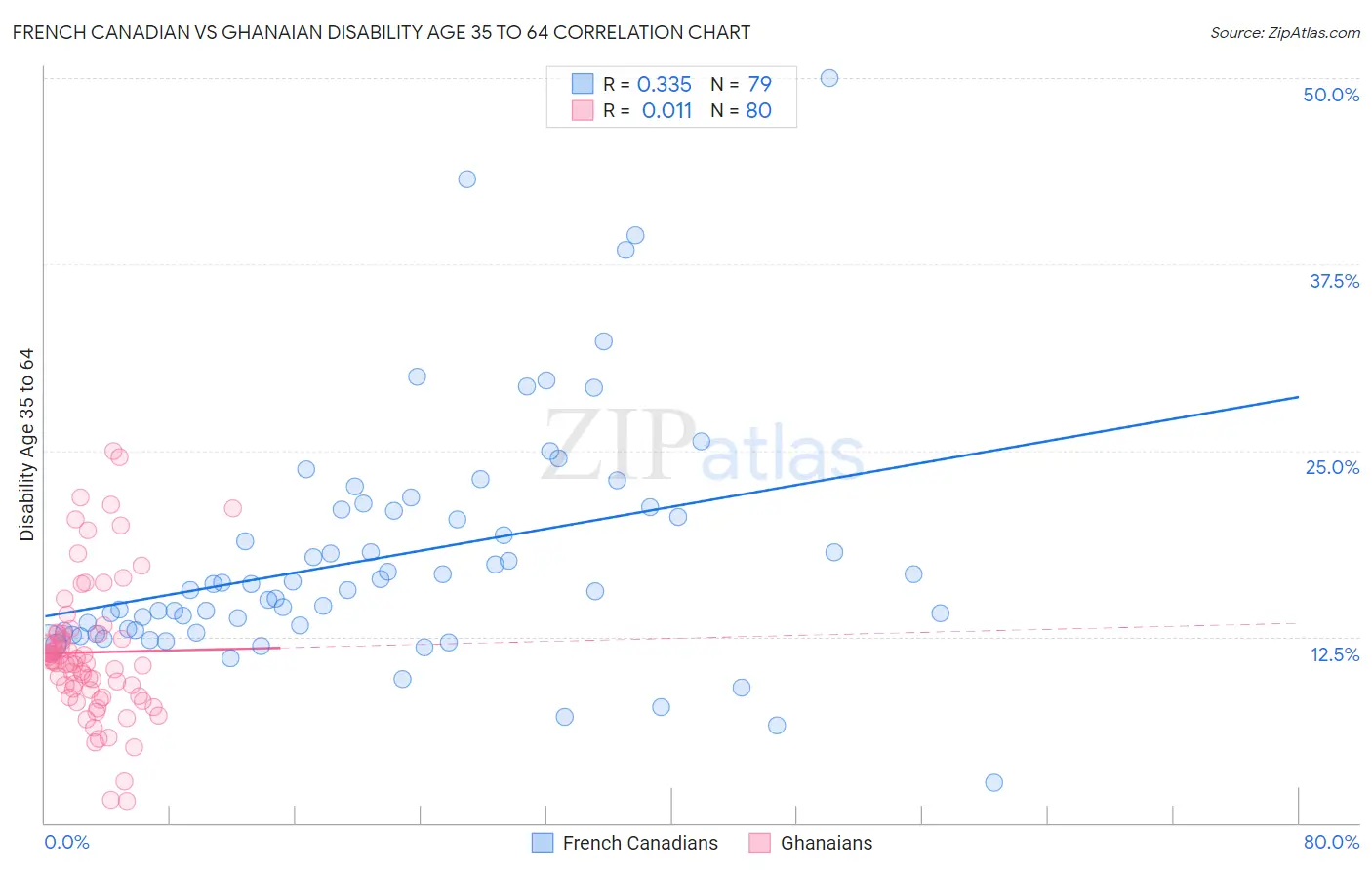 French Canadian vs Ghanaian Disability Age 35 to 64