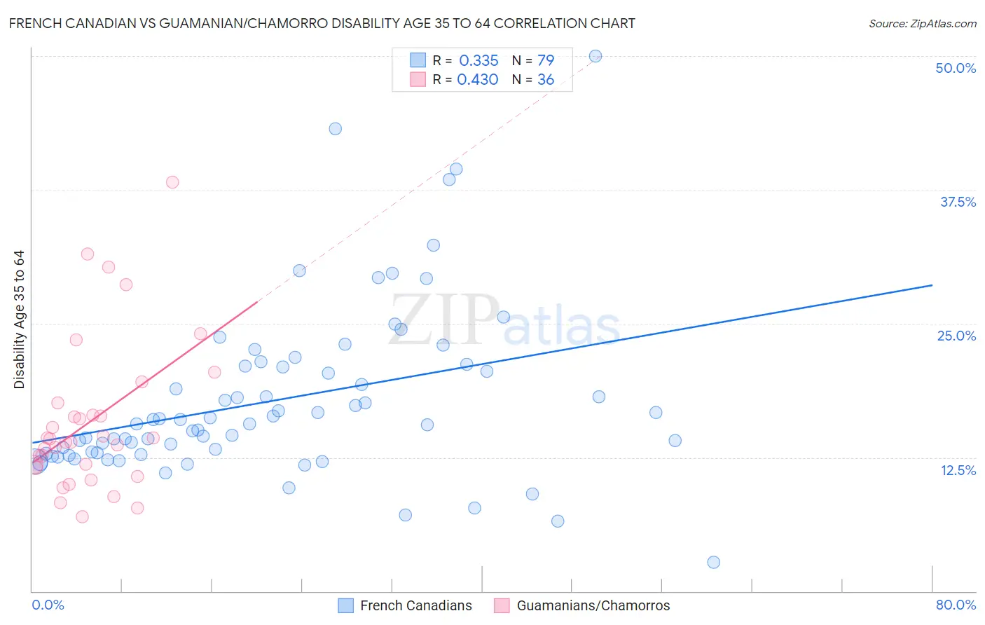 French Canadian vs Guamanian/Chamorro Disability Age 35 to 64