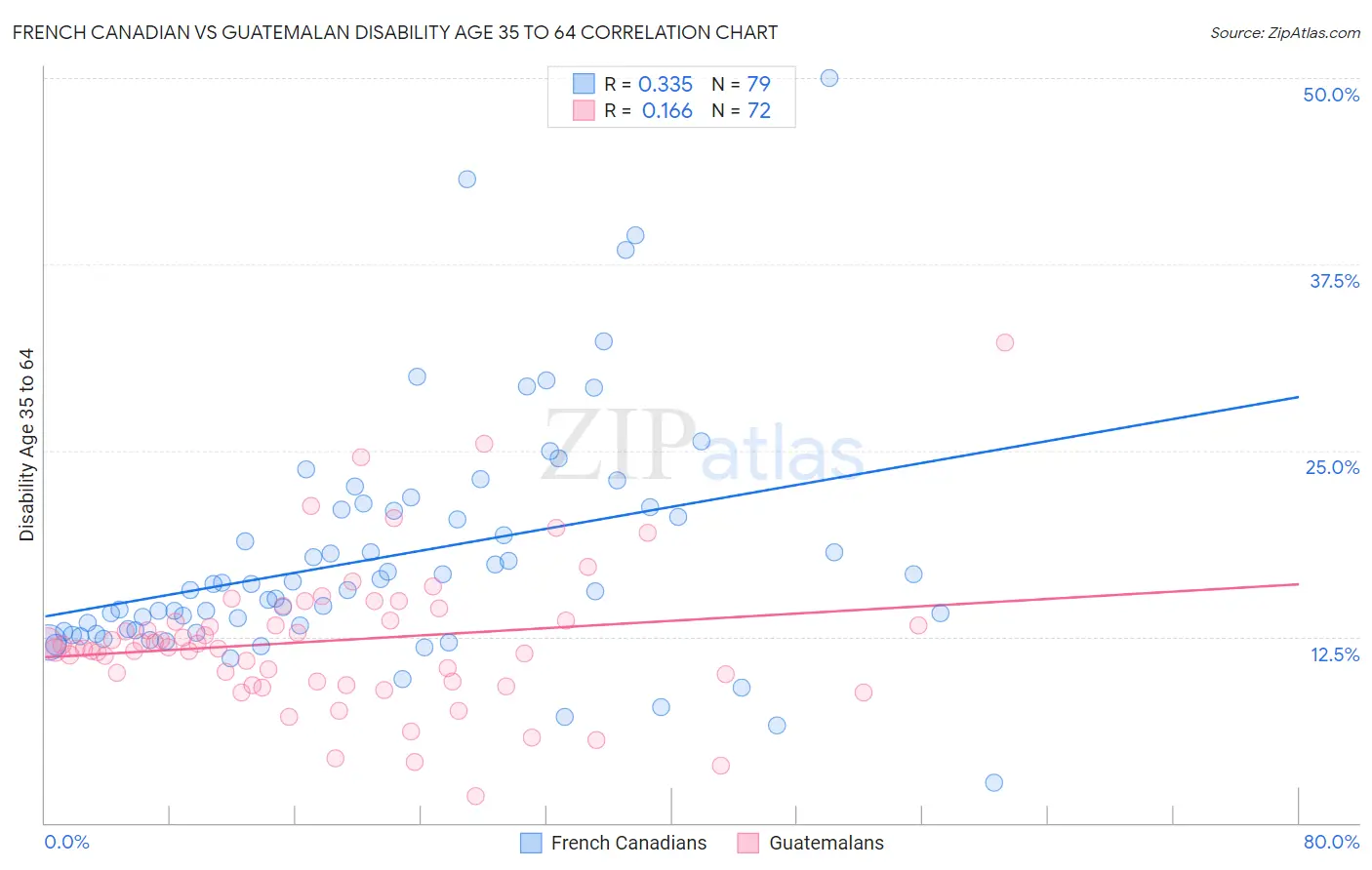 French Canadian vs Guatemalan Disability Age 35 to 64