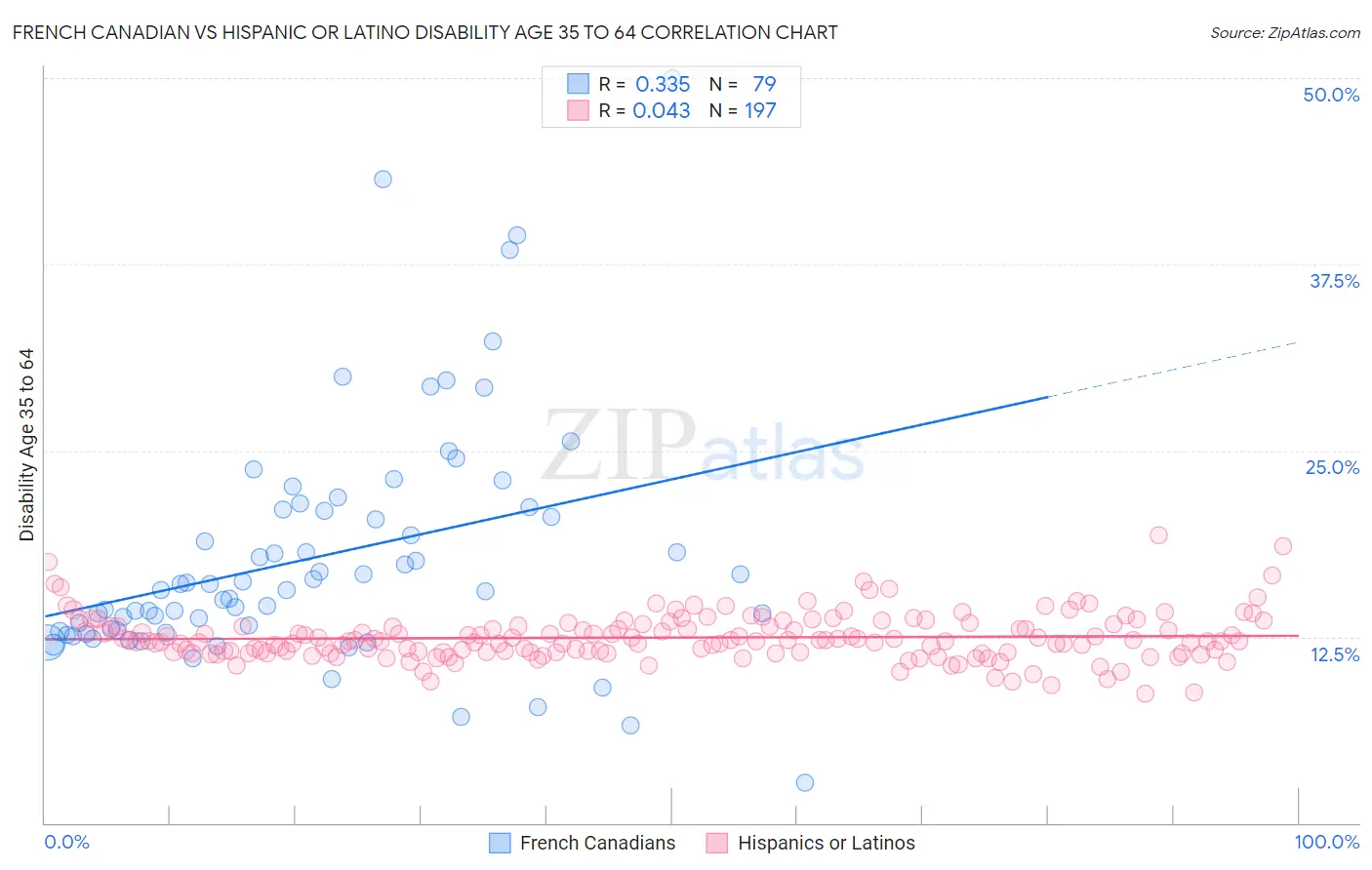 French Canadian vs Hispanic or Latino Disability Age 35 to 64