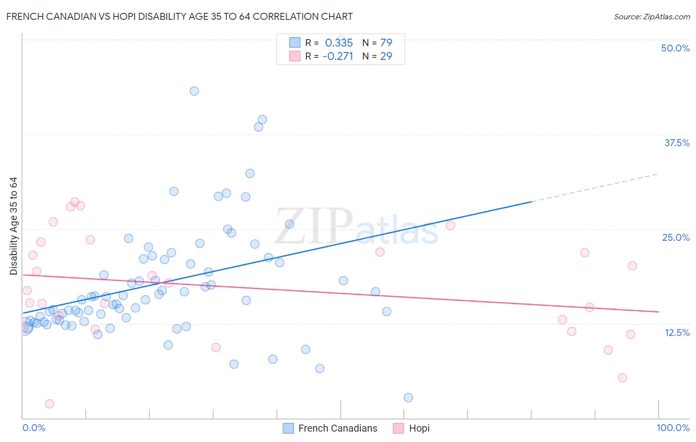 French Canadian vs Hopi Disability Age 35 to 64
