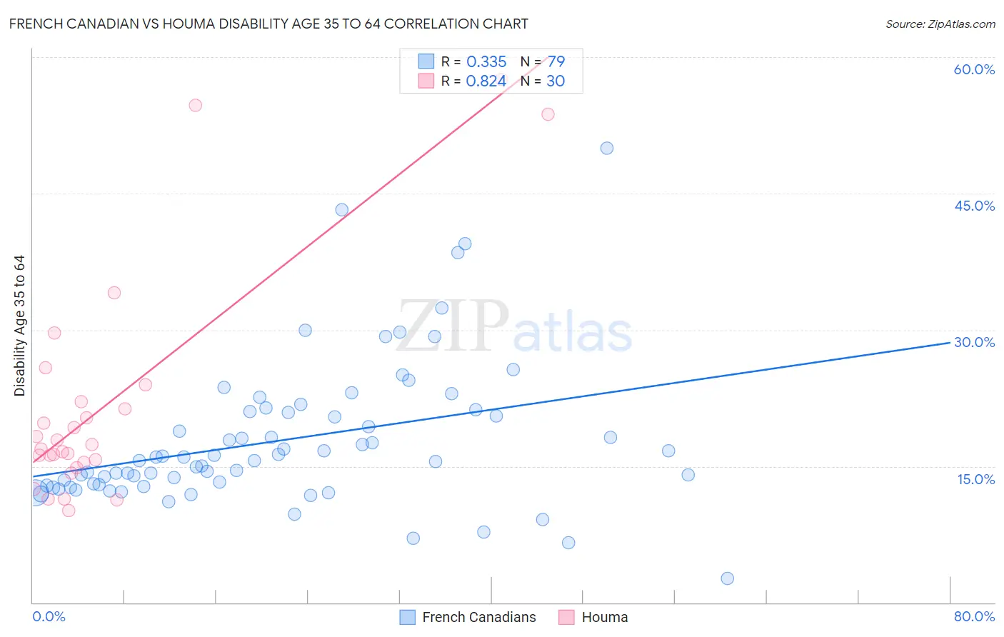 French Canadian vs Houma Disability Age 35 to 64