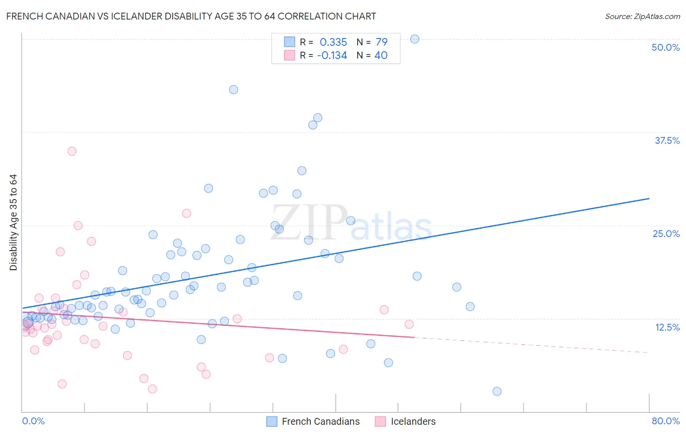 French Canadian vs Icelander Disability Age 35 to 64