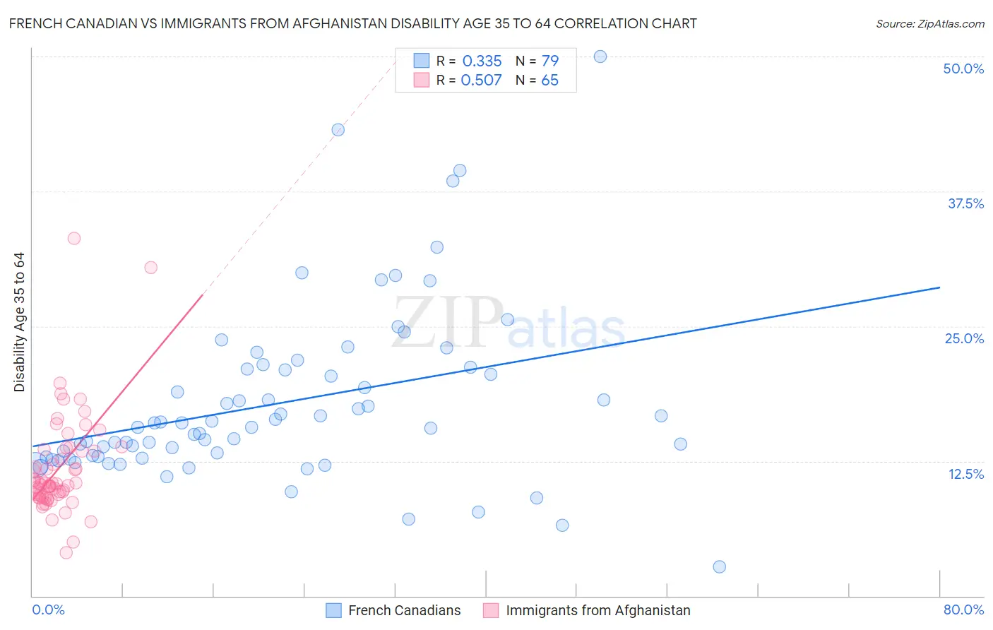 French Canadian vs Immigrants from Afghanistan Disability Age 35 to 64