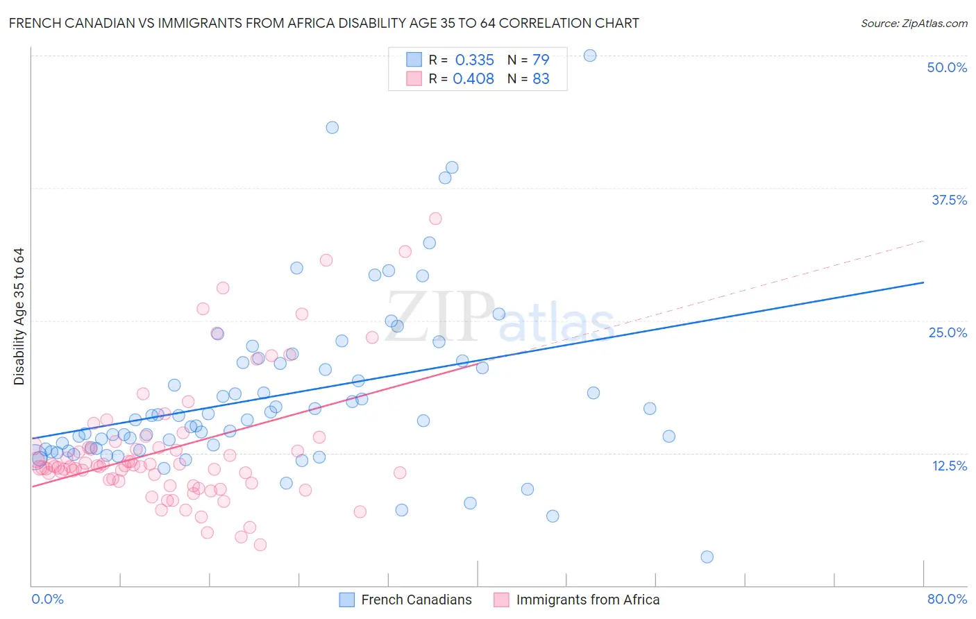 French Canadian vs Immigrants from Africa Disability Age 35 to 64