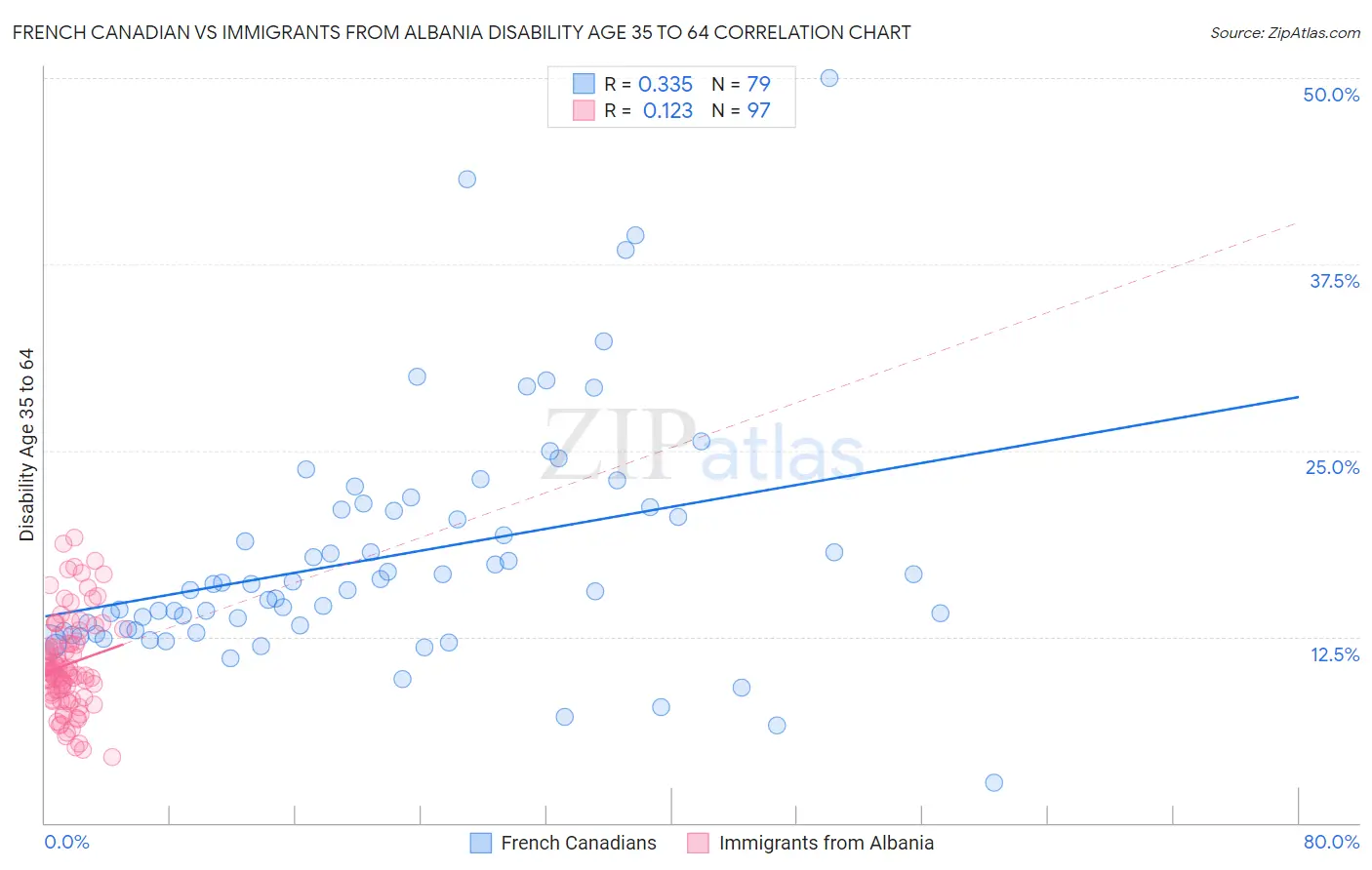 French Canadian vs Immigrants from Albania Disability Age 35 to 64
