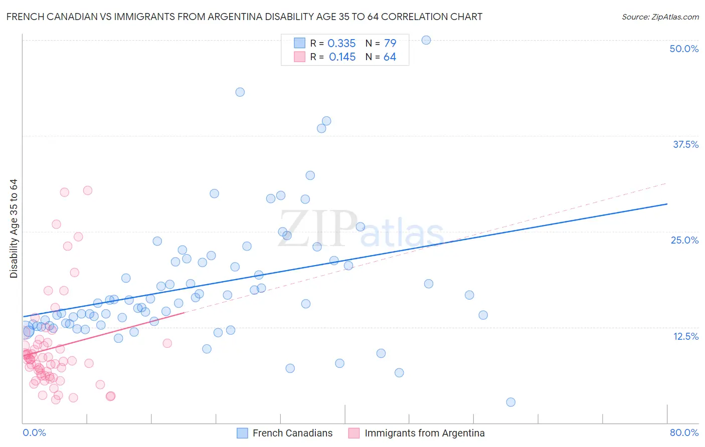 French Canadian vs Immigrants from Argentina Disability Age 35 to 64