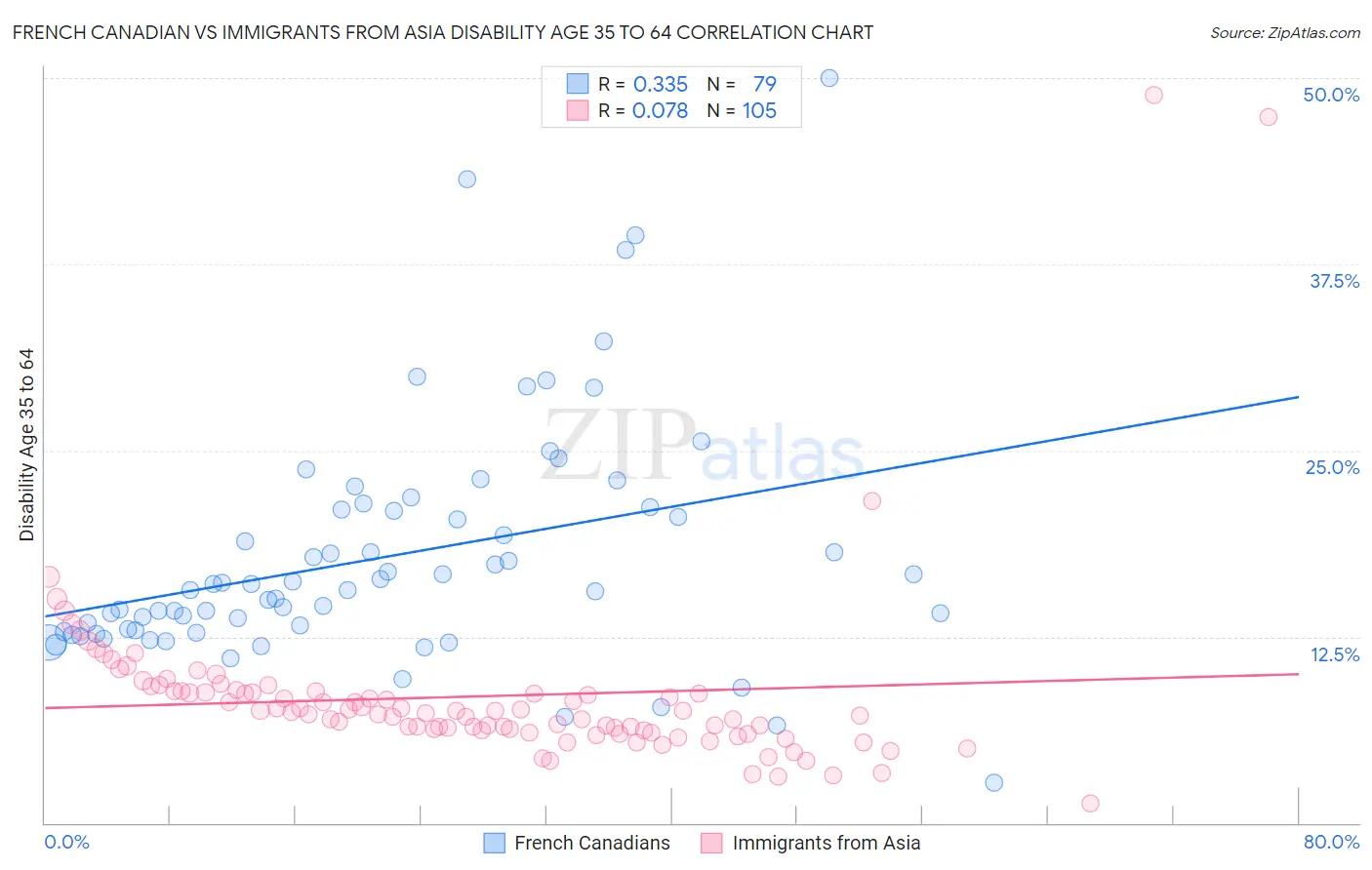 French Canadian vs Immigrants from Asia Disability Age 35 to 64