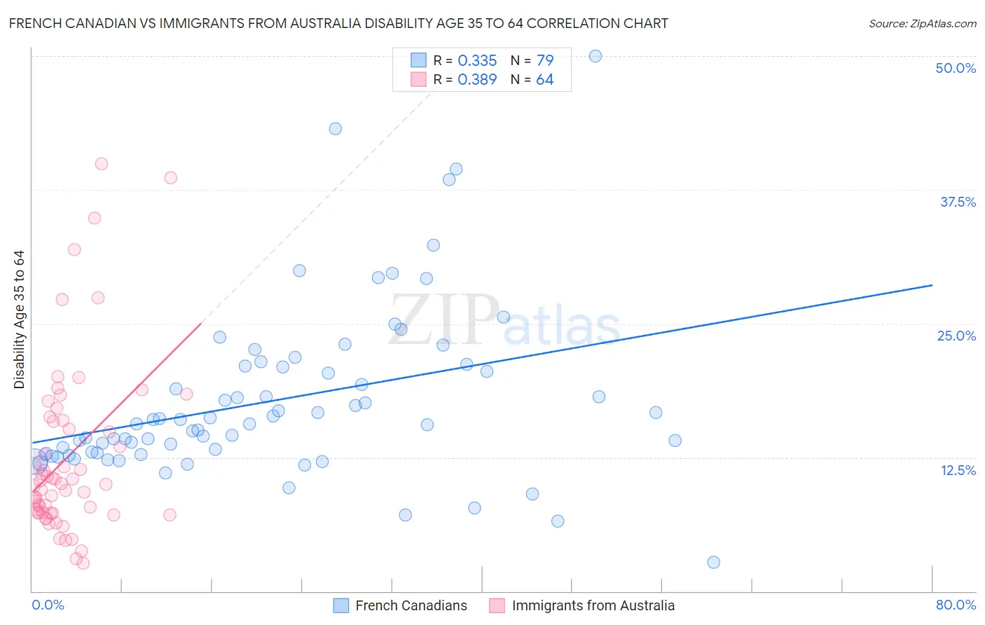 French Canadian vs Immigrants from Australia Disability Age 35 to 64