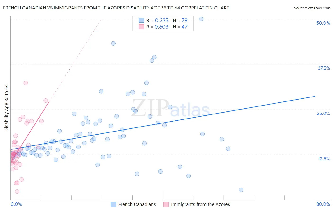 French Canadian vs Immigrants from the Azores Disability Age 35 to 64