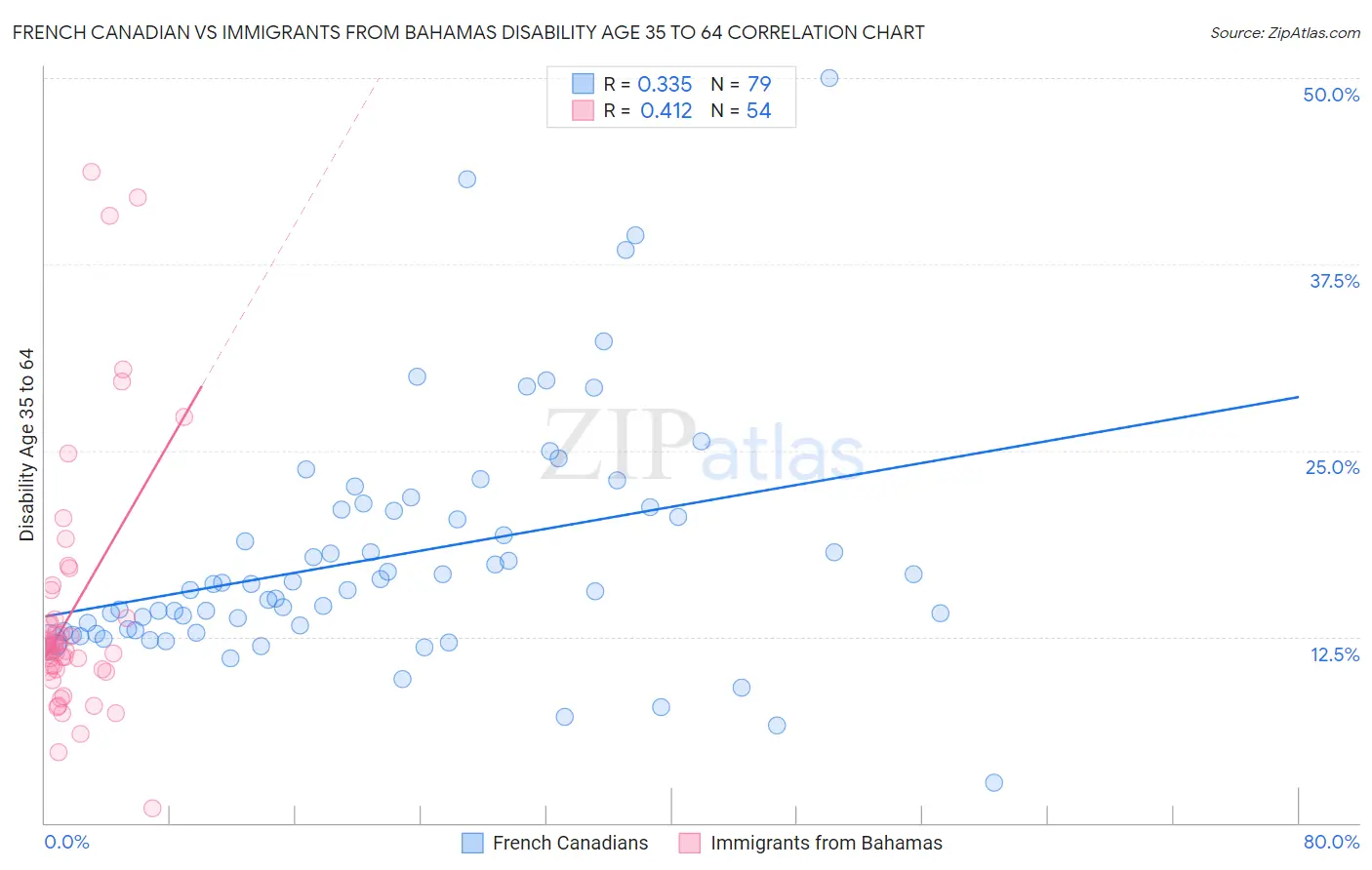 French Canadian vs Immigrants from Bahamas Disability Age 35 to 64