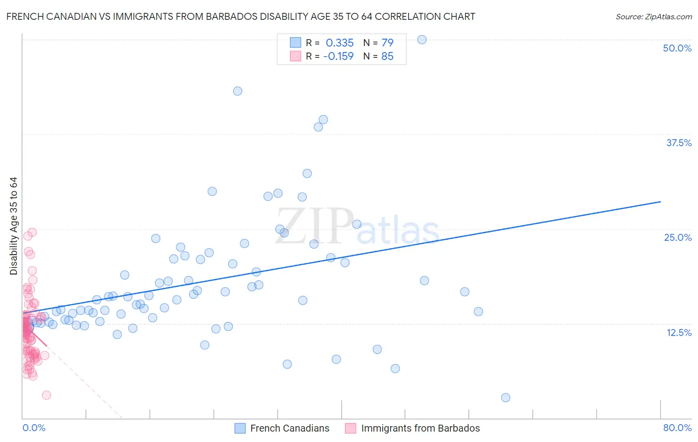 French Canadian vs Immigrants from Barbados Disability Age 35 to 64