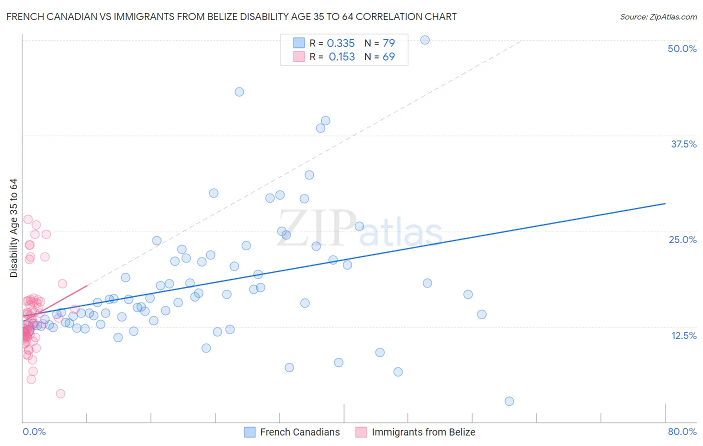 French Canadian vs Immigrants from Belize Disability Age 35 to 64