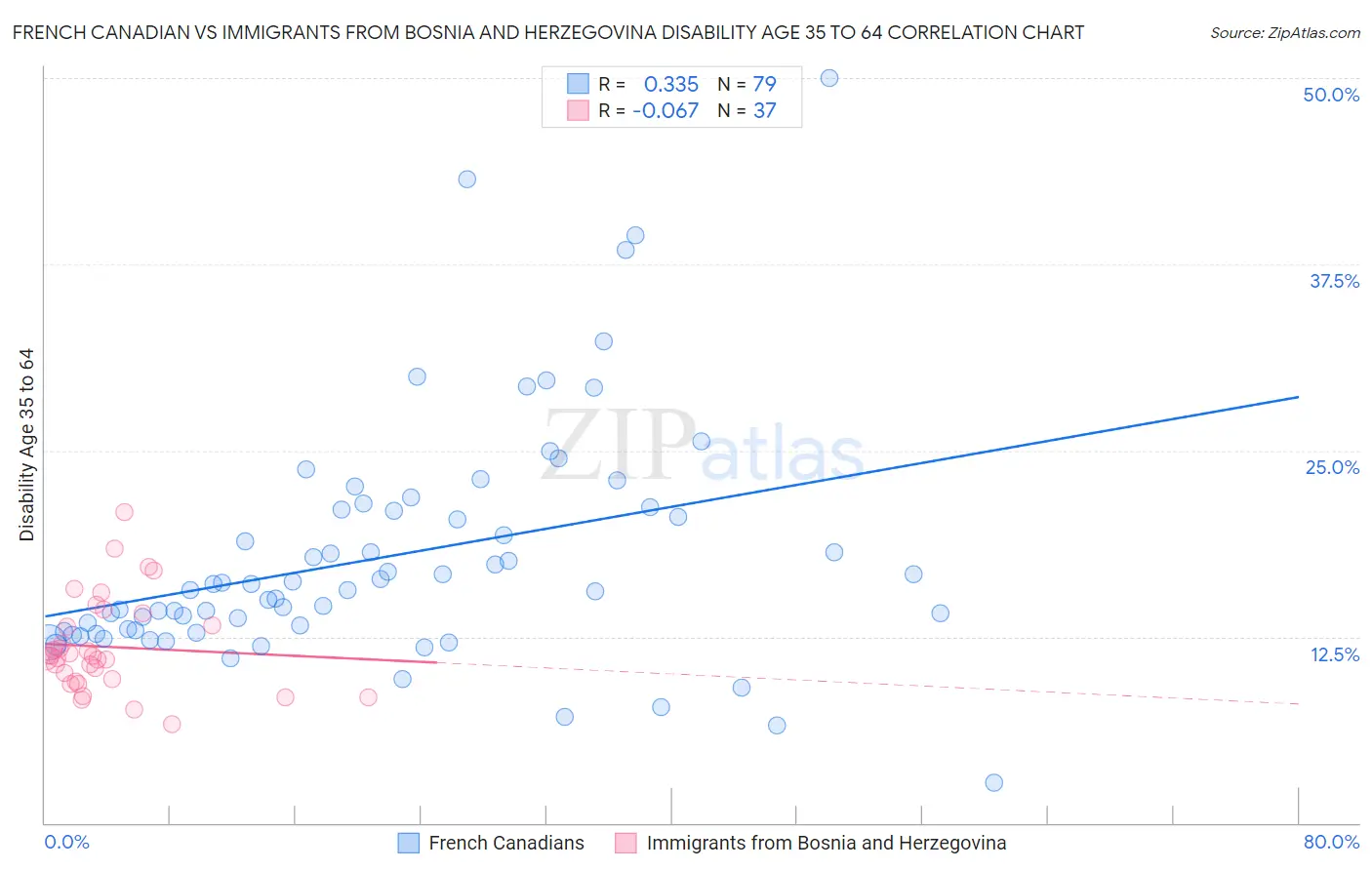 French Canadian vs Immigrants from Bosnia and Herzegovina Disability Age 35 to 64