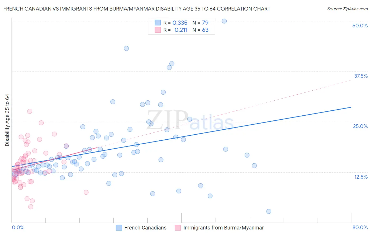 French Canadian vs Immigrants from Burma/Myanmar Disability Age 35 to 64