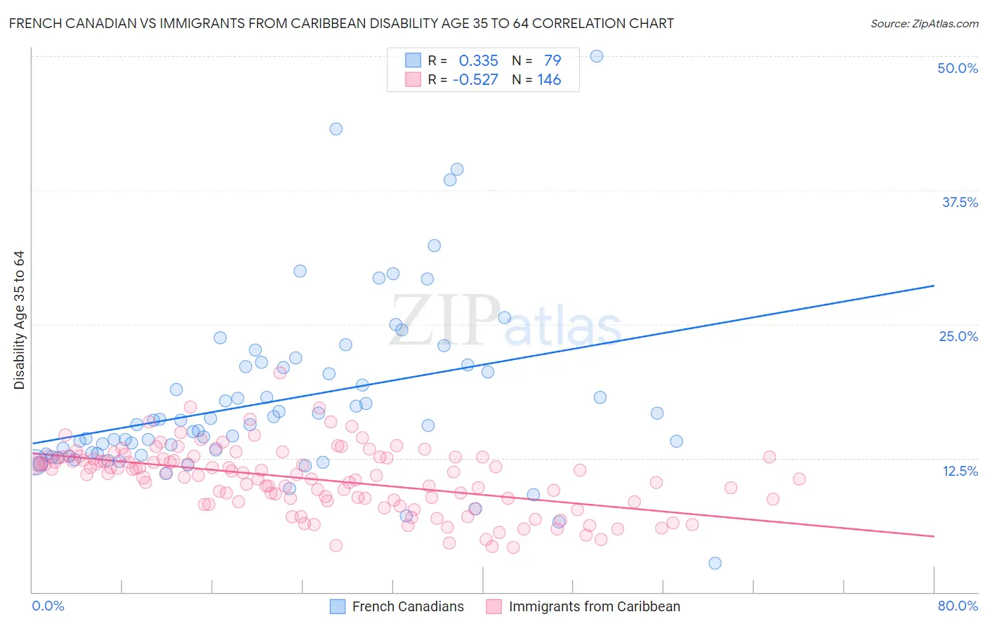 French Canadian vs Immigrants from Caribbean Disability Age 35 to 64