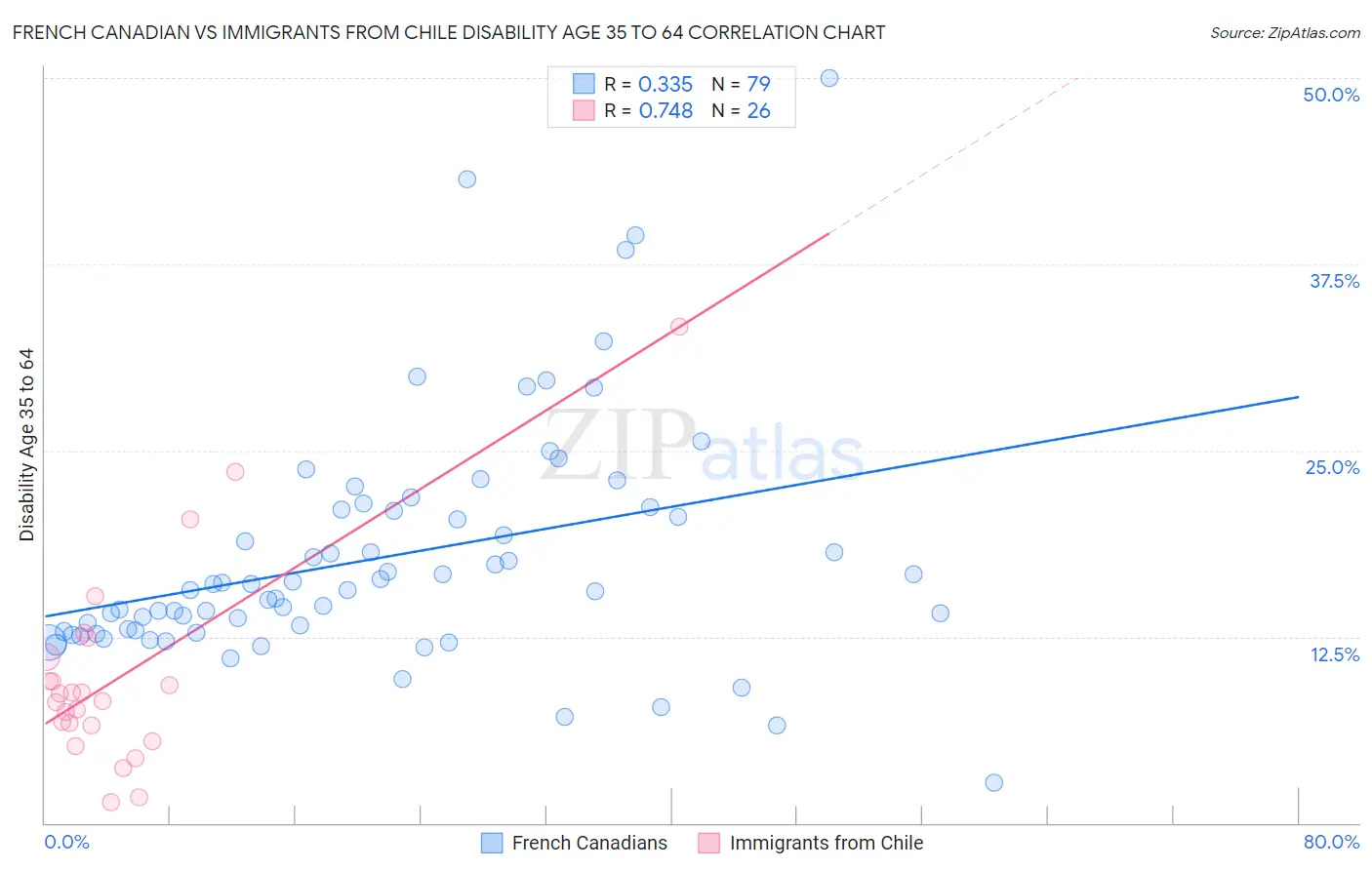 French Canadian vs Immigrants from Chile Disability Age 35 to 64
