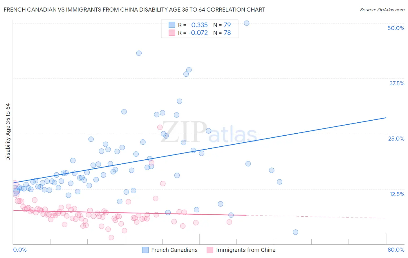 French Canadian vs Immigrants from China Disability Age 35 to 64