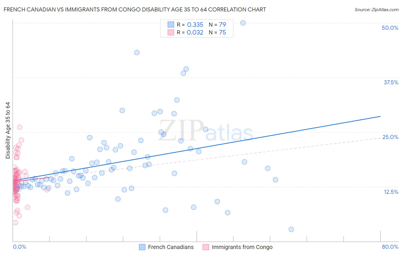 French Canadian vs Immigrants from Congo Disability Age 35 to 64