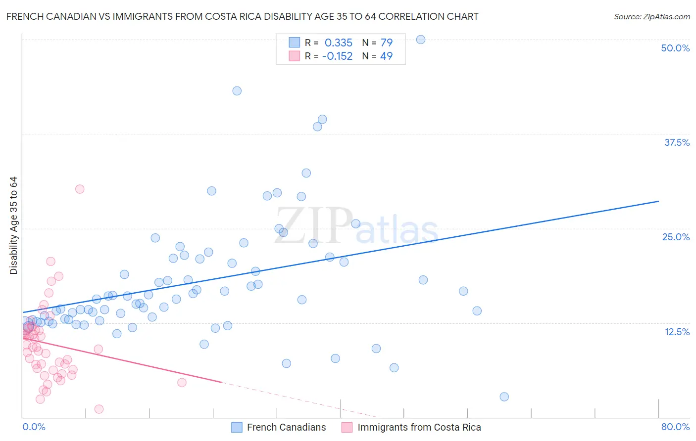 French Canadian vs Immigrants from Costa Rica Disability Age 35 to 64