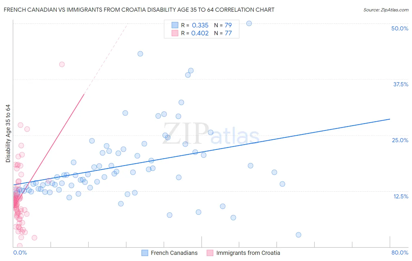 French Canadian vs Immigrants from Croatia Disability Age 35 to 64