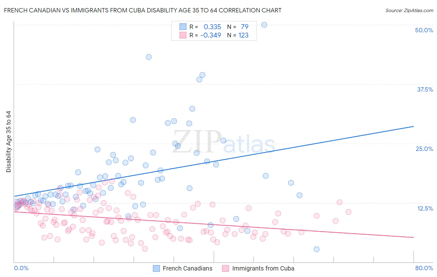 French Canadian vs Immigrants from Cuba Disability Age 35 to 64