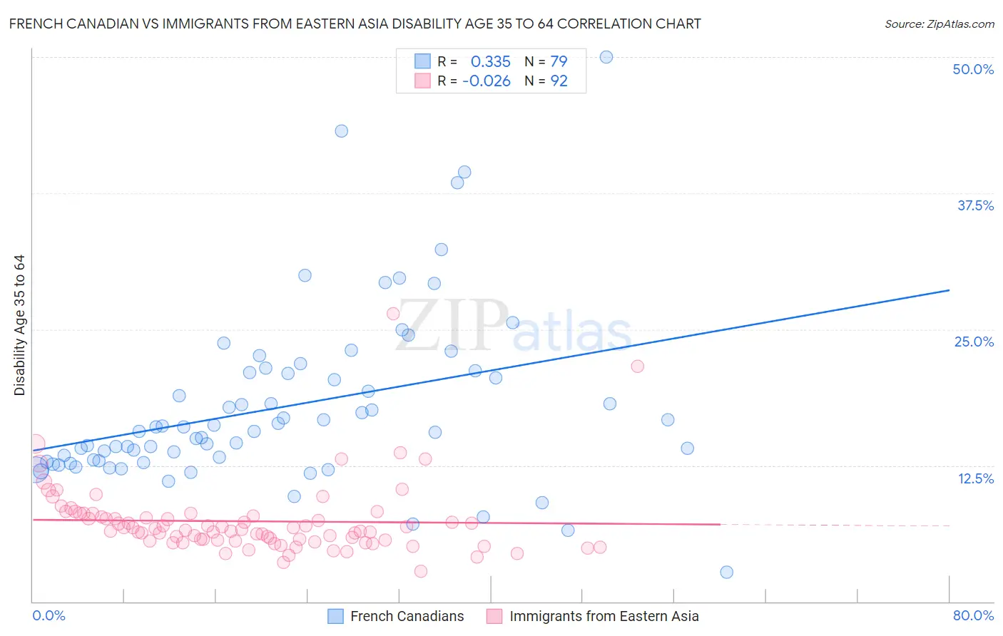French Canadian vs Immigrants from Eastern Asia Disability Age 35 to 64