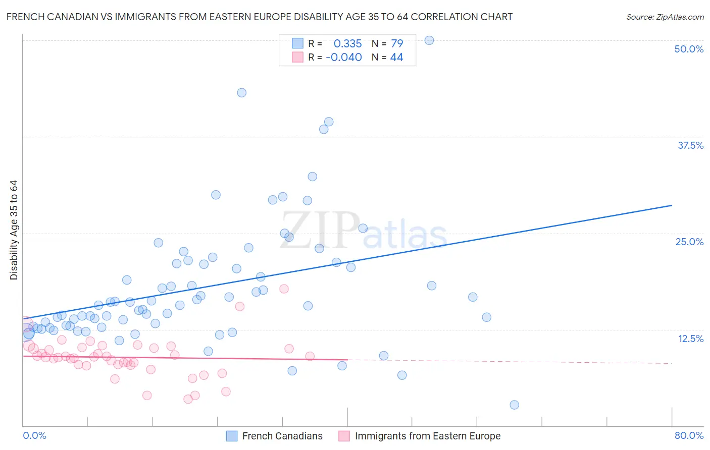 French Canadian vs Immigrants from Eastern Europe Disability Age 35 to 64