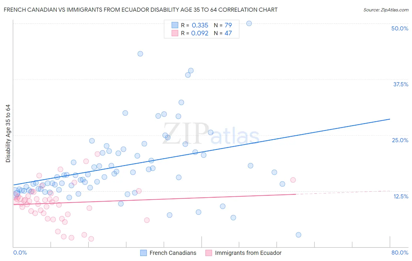 French Canadian vs Immigrants from Ecuador Disability Age 35 to 64