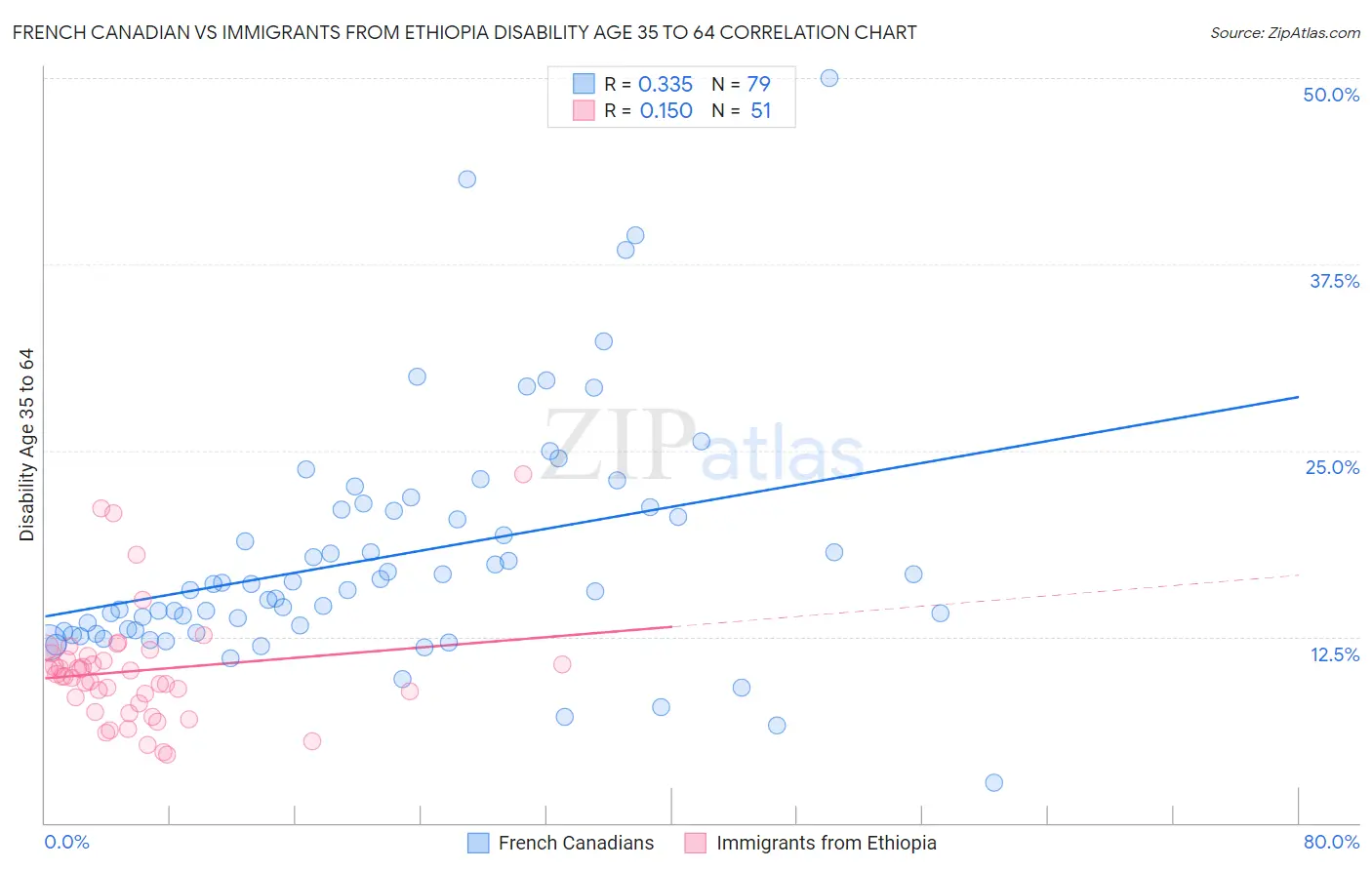 French Canadian vs Immigrants from Ethiopia Disability Age 35 to 64