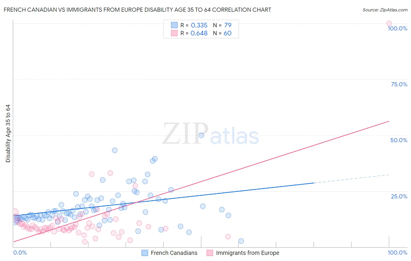 French Canadian vs Immigrants from Europe Disability Age 35 to 64