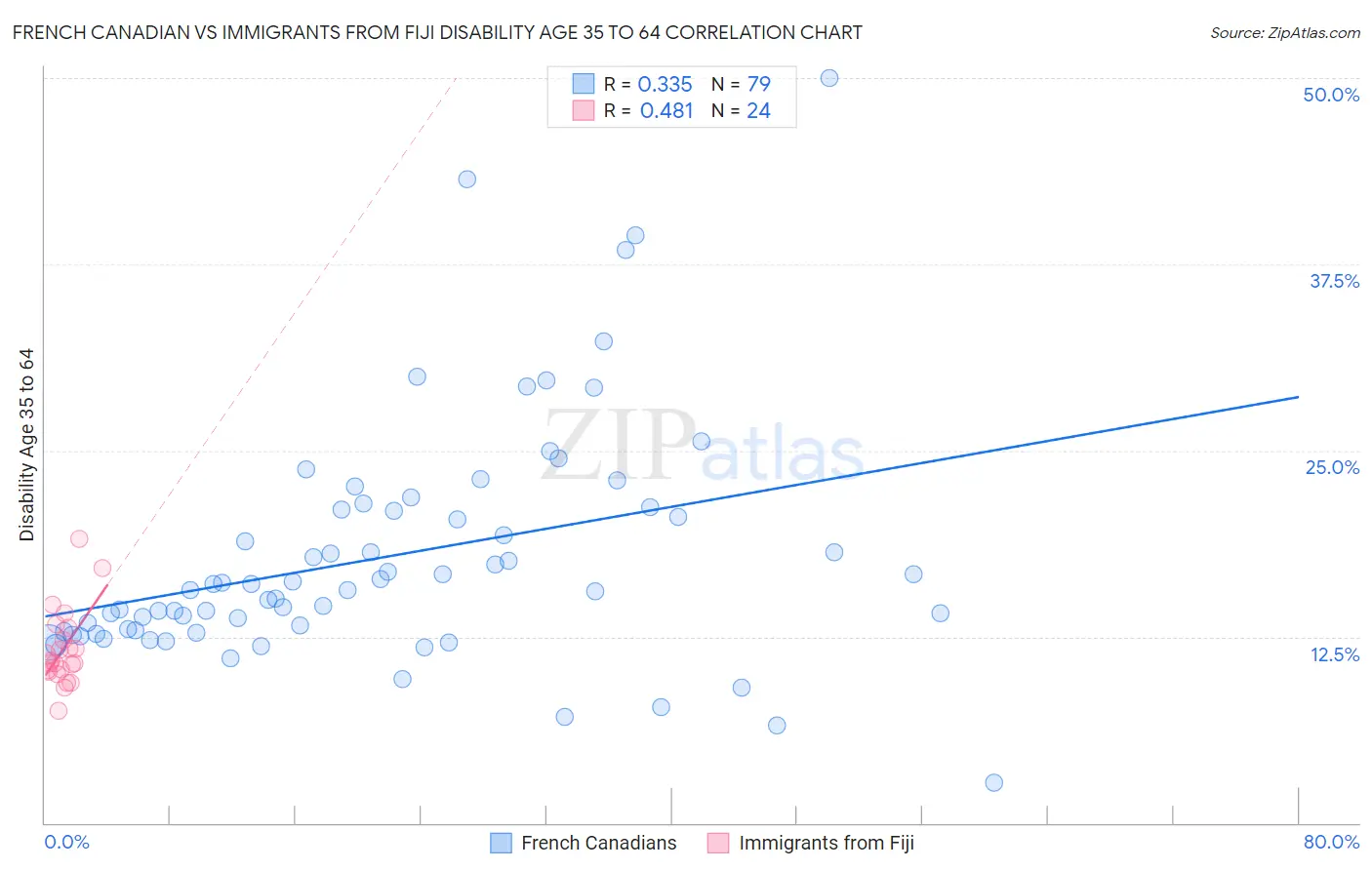French Canadian vs Immigrants from Fiji Disability Age 35 to 64