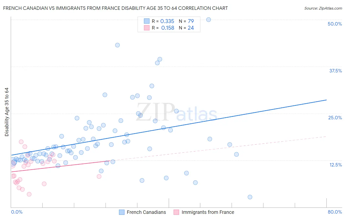 French Canadian vs Immigrants from France Disability Age 35 to 64