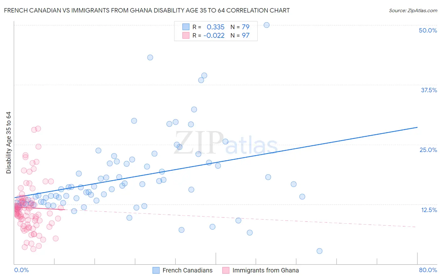 French Canadian vs Immigrants from Ghana Disability Age 35 to 64