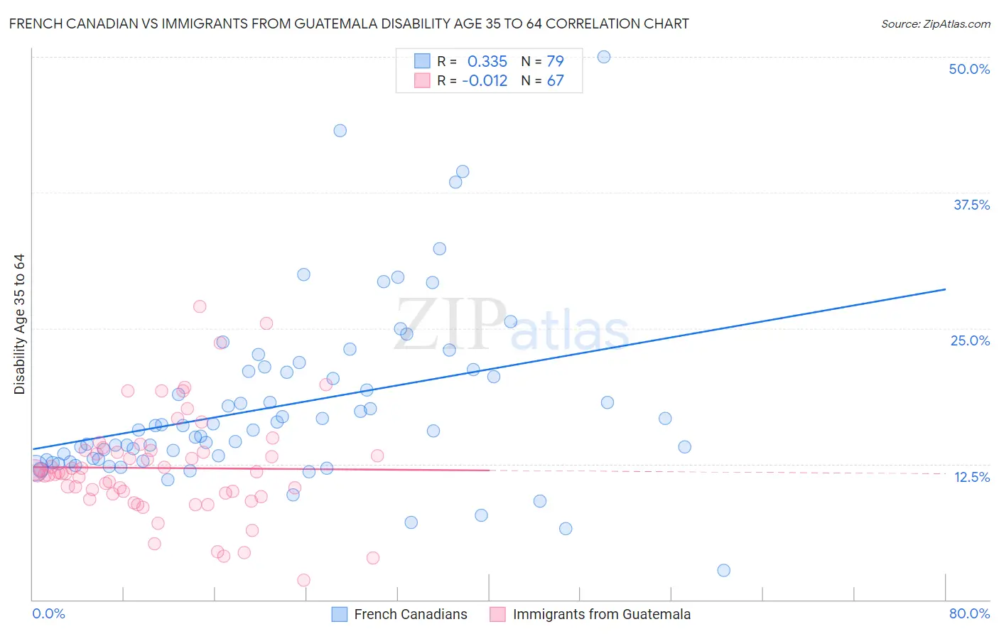 French Canadian vs Immigrants from Guatemala Disability Age 35 to 64
