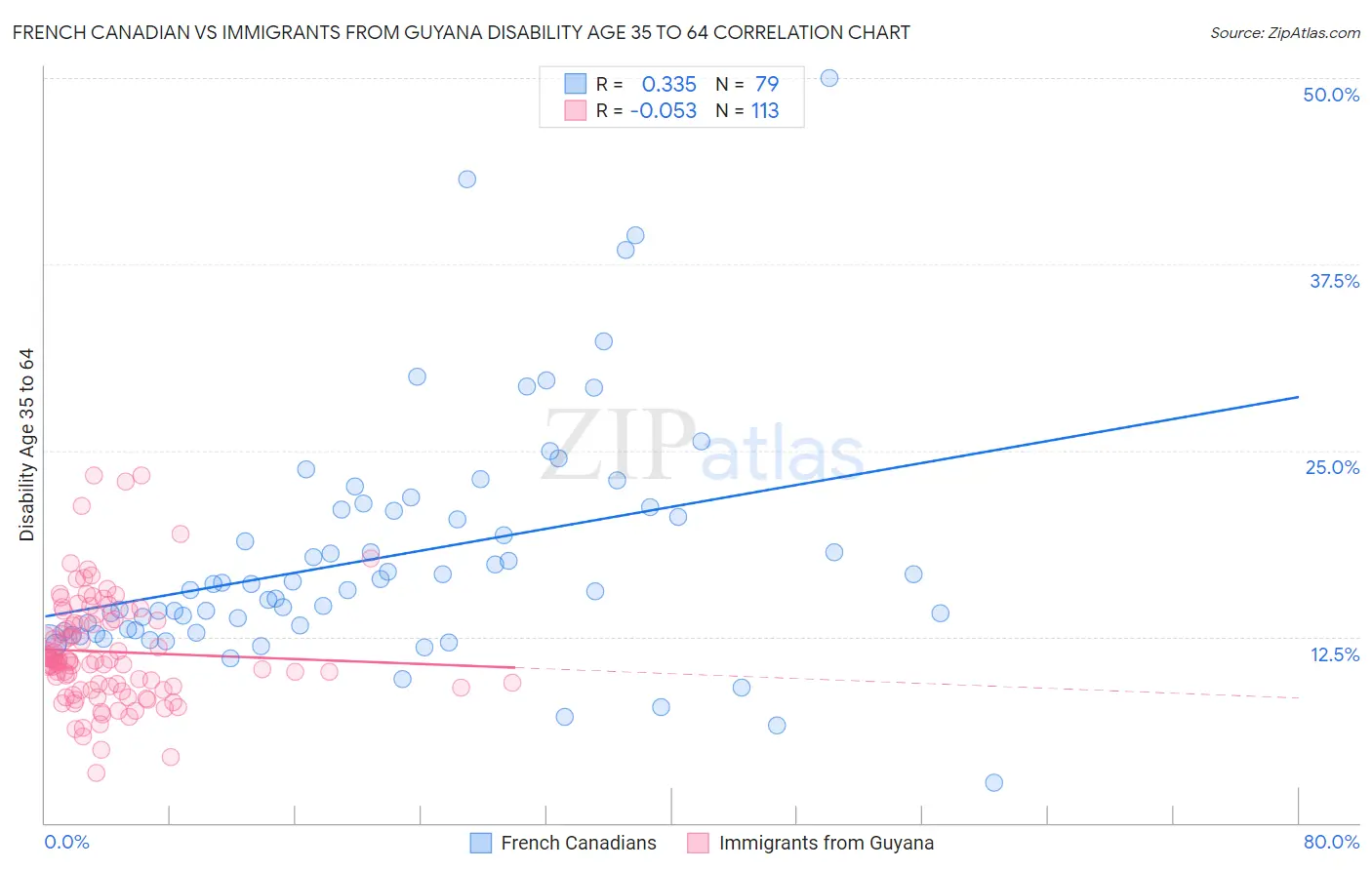 French Canadian vs Immigrants from Guyana Disability Age 35 to 64