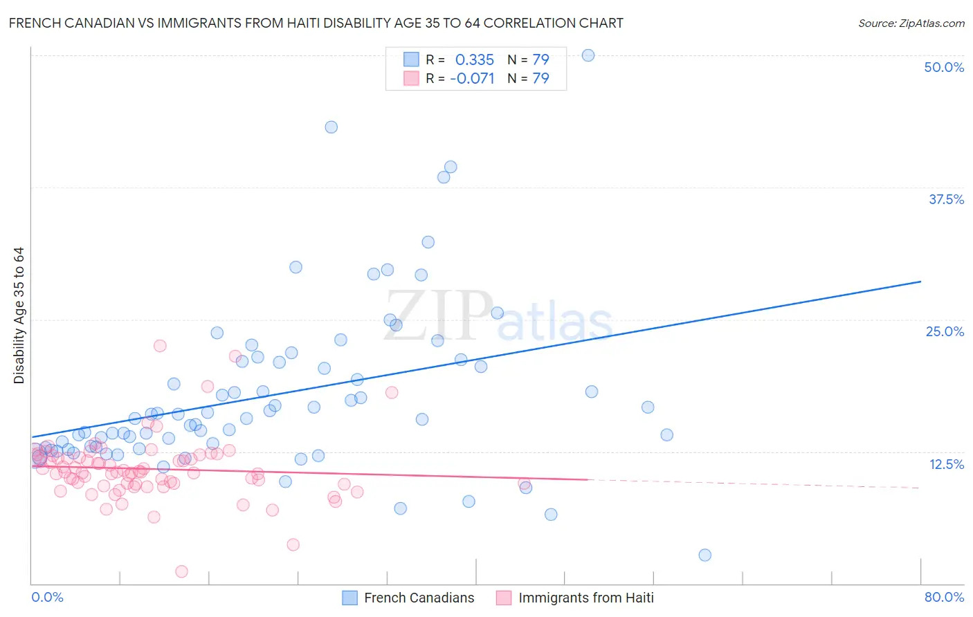 French Canadian vs Immigrants from Haiti Disability Age 35 to 64