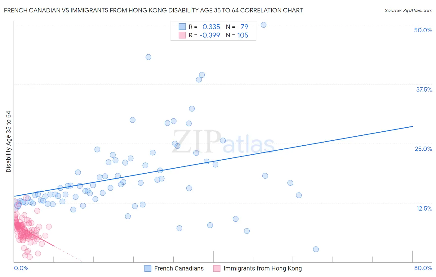 French Canadian vs Immigrants from Hong Kong Disability Age 35 to 64
